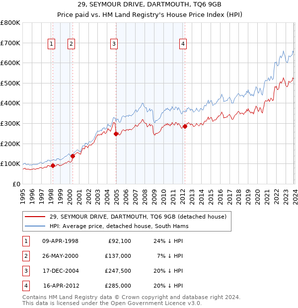 29, SEYMOUR DRIVE, DARTMOUTH, TQ6 9GB: Price paid vs HM Land Registry's House Price Index