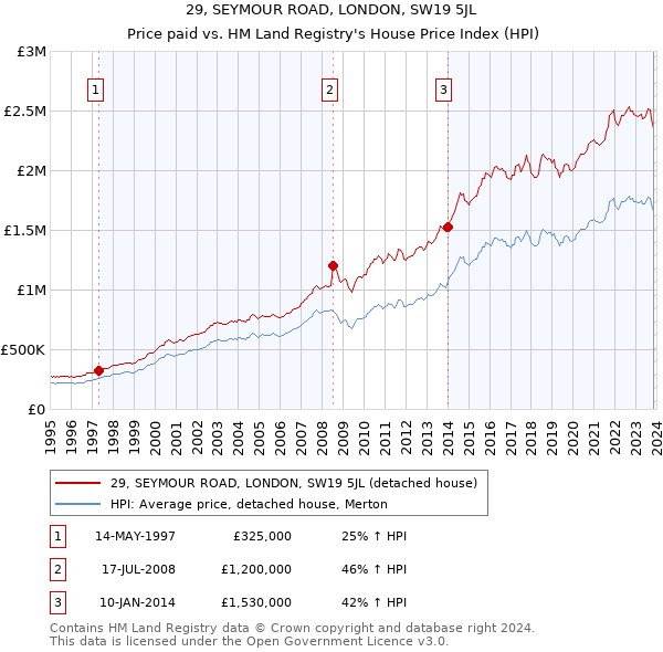 29, SEYMOUR ROAD, LONDON, SW19 5JL: Price paid vs HM Land Registry's House Price Index