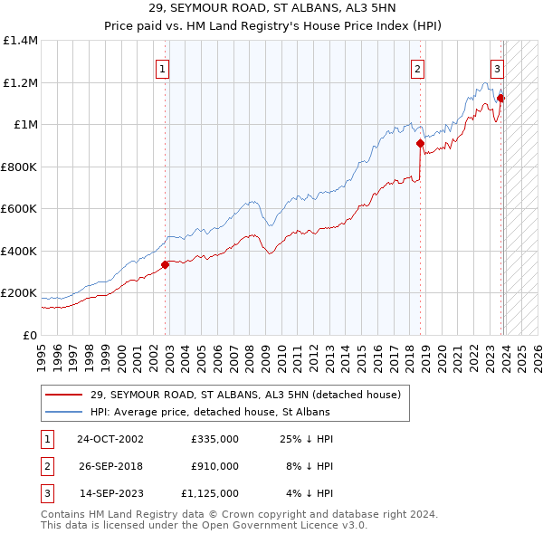29, SEYMOUR ROAD, ST ALBANS, AL3 5HN: Price paid vs HM Land Registry's House Price Index