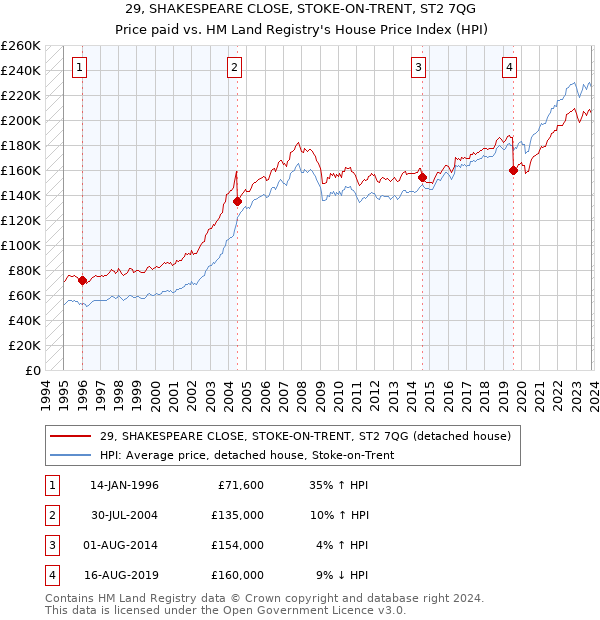 29, SHAKESPEARE CLOSE, STOKE-ON-TRENT, ST2 7QG: Price paid vs HM Land Registry's House Price Index