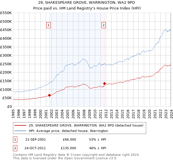 29, SHAKESPEARE GROVE, WARRINGTON, WA2 9PD: Price paid vs HM Land Registry's House Price Index