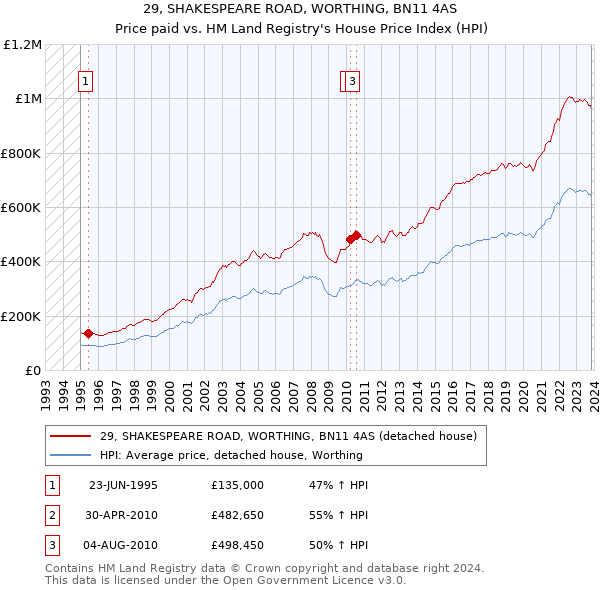 29, SHAKESPEARE ROAD, WORTHING, BN11 4AS: Price paid vs HM Land Registry's House Price Index