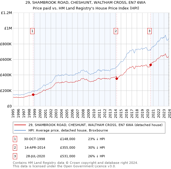 29, SHAMBROOK ROAD, CHESHUNT, WALTHAM CROSS, EN7 6WA: Price paid vs HM Land Registry's House Price Index