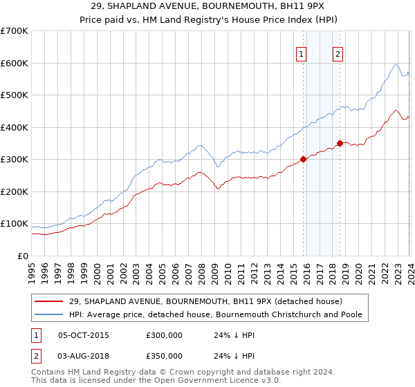 29, SHAPLAND AVENUE, BOURNEMOUTH, BH11 9PX: Price paid vs HM Land Registry's House Price Index
