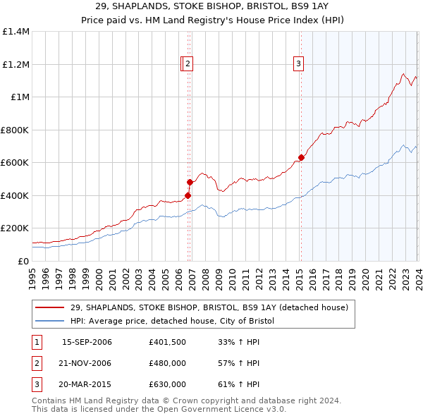 29, SHAPLANDS, STOKE BISHOP, BRISTOL, BS9 1AY: Price paid vs HM Land Registry's House Price Index