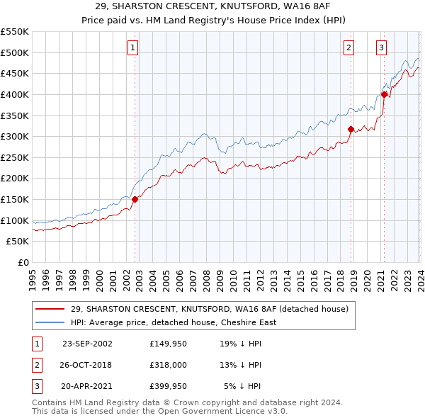 29, SHARSTON CRESCENT, KNUTSFORD, WA16 8AF: Price paid vs HM Land Registry's House Price Index
