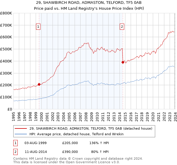 29, SHAWBIRCH ROAD, ADMASTON, TELFORD, TF5 0AB: Price paid vs HM Land Registry's House Price Index