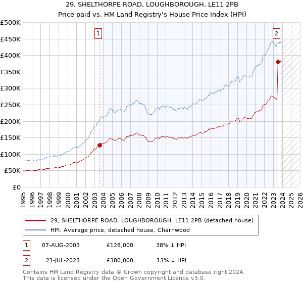29, SHELTHORPE ROAD, LOUGHBOROUGH, LE11 2PB: Price paid vs HM Land Registry's House Price Index