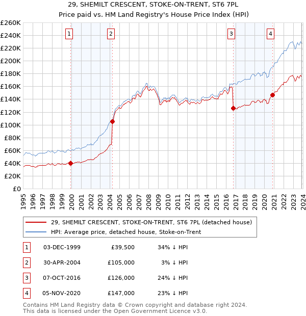 29, SHEMILT CRESCENT, STOKE-ON-TRENT, ST6 7PL: Price paid vs HM Land Registry's House Price Index