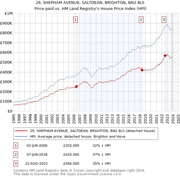 29, SHEPHAM AVENUE, SALTDEAN, BRIGHTON, BN2 8LS: Price paid vs HM Land Registry's House Price Index