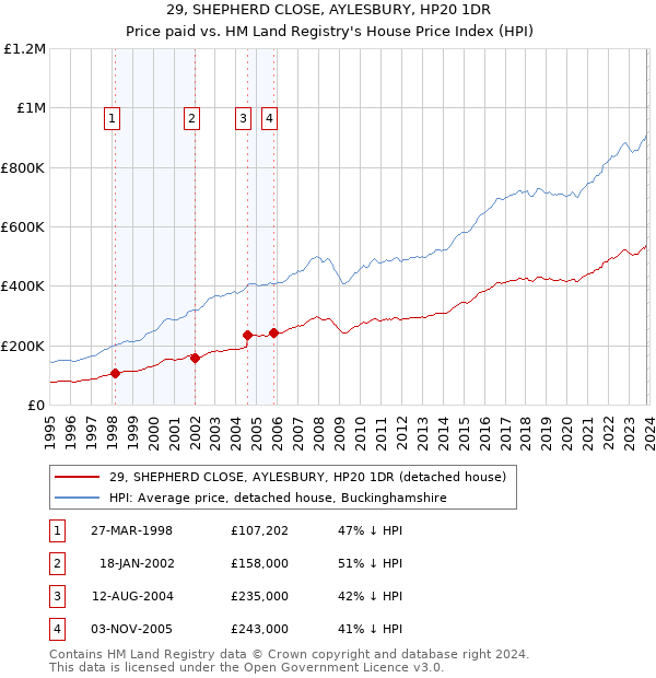 29, SHEPHERD CLOSE, AYLESBURY, HP20 1DR: Price paid vs HM Land Registry's House Price Index