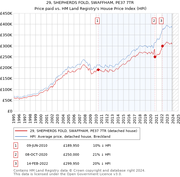 29, SHEPHERDS FOLD, SWAFFHAM, PE37 7TR: Price paid vs HM Land Registry's House Price Index