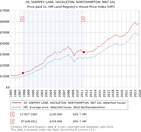 29, SHEPPEY LANE, HACKLETON, NORTHAMPTON, NN7 2AL: Price paid vs HM Land Registry's House Price Index