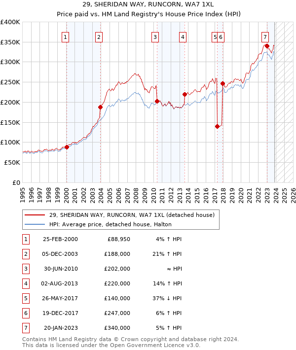 29, SHERIDAN WAY, RUNCORN, WA7 1XL: Price paid vs HM Land Registry's House Price Index