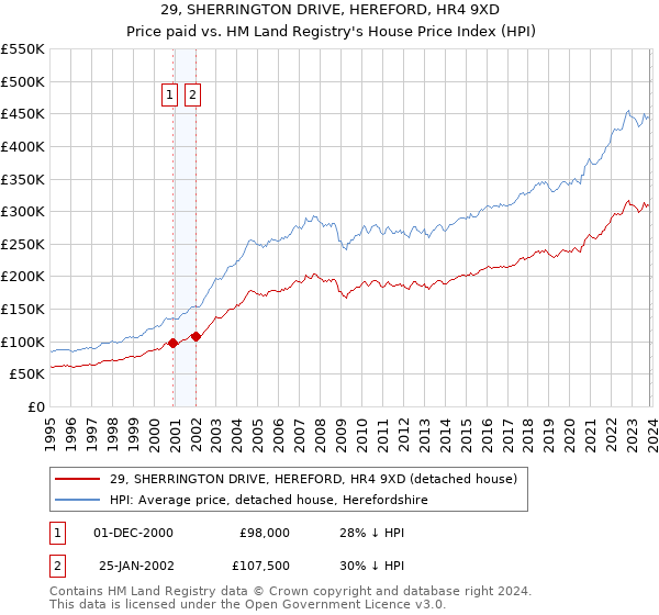 29, SHERRINGTON DRIVE, HEREFORD, HR4 9XD: Price paid vs HM Land Registry's House Price Index