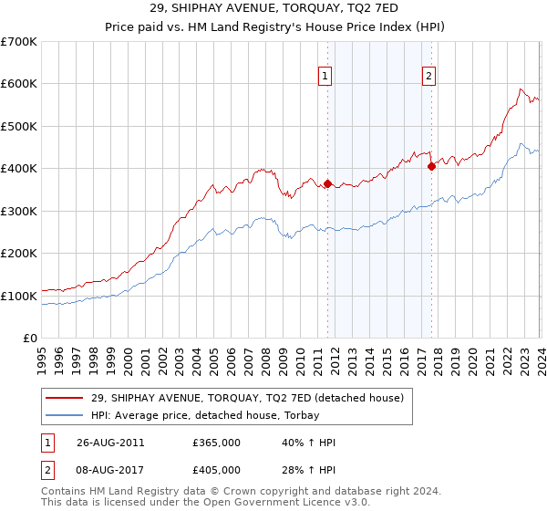 29, SHIPHAY AVENUE, TORQUAY, TQ2 7ED: Price paid vs HM Land Registry's House Price Index