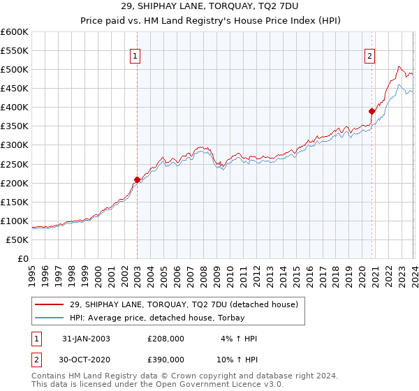 29, SHIPHAY LANE, TORQUAY, TQ2 7DU: Price paid vs HM Land Registry's House Price Index