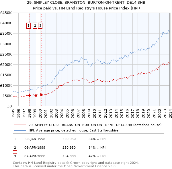 29, SHIPLEY CLOSE, BRANSTON, BURTON-ON-TRENT, DE14 3HB: Price paid vs HM Land Registry's House Price Index