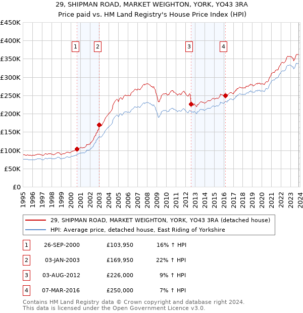 29, SHIPMAN ROAD, MARKET WEIGHTON, YORK, YO43 3RA: Price paid vs HM Land Registry's House Price Index