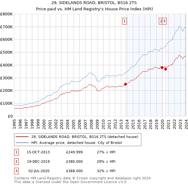 29, SIDELANDS ROAD, BRISTOL, BS16 2TS: Price paid vs HM Land Registry's House Price Index