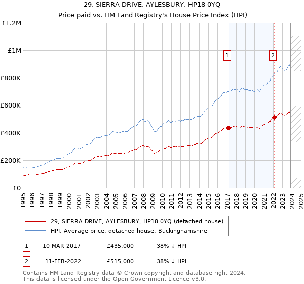 29, SIERRA DRIVE, AYLESBURY, HP18 0YQ: Price paid vs HM Land Registry's House Price Index