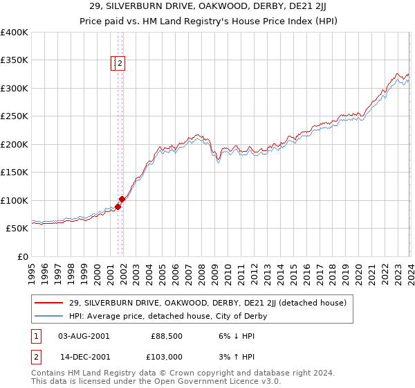 29, SILVERBURN DRIVE, OAKWOOD, DERBY, DE21 2JJ: Price paid vs HM Land Registry's House Price Index