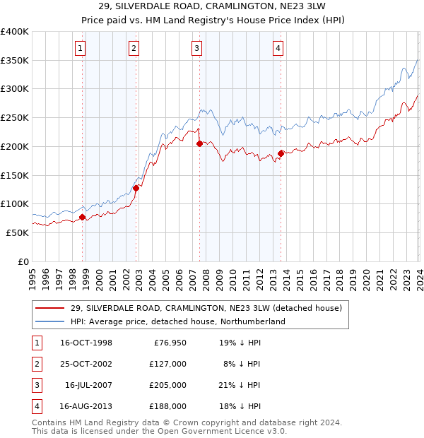 29, SILVERDALE ROAD, CRAMLINGTON, NE23 3LW: Price paid vs HM Land Registry's House Price Index