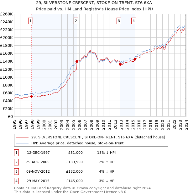 29, SILVERSTONE CRESCENT, STOKE-ON-TRENT, ST6 6XA: Price paid vs HM Land Registry's House Price Index