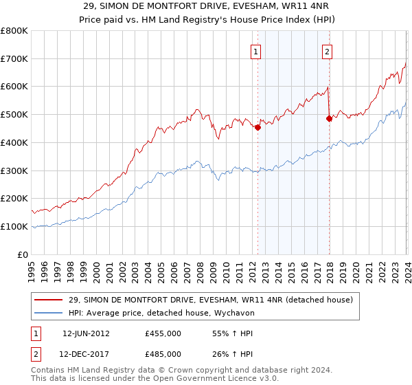 29, SIMON DE MONTFORT DRIVE, EVESHAM, WR11 4NR: Price paid vs HM Land Registry's House Price Index