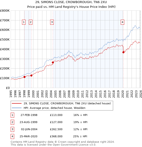 29, SIMONS CLOSE, CROWBOROUGH, TN6 2XU: Price paid vs HM Land Registry's House Price Index