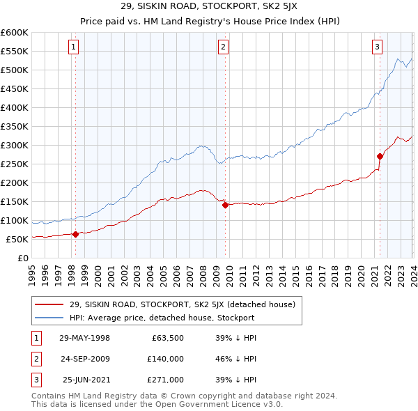 29, SISKIN ROAD, STOCKPORT, SK2 5JX: Price paid vs HM Land Registry's House Price Index