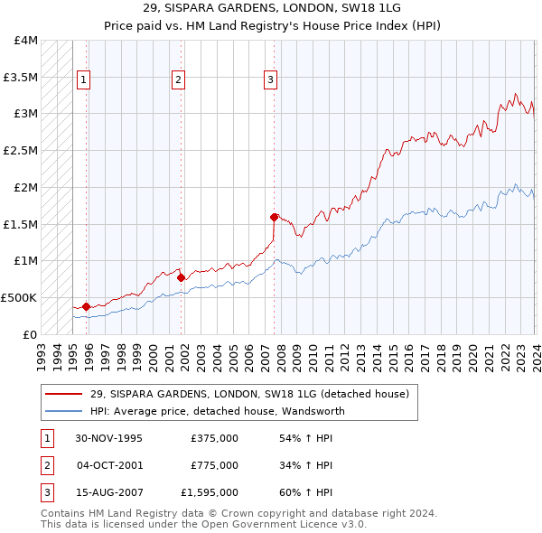 29, SISPARA GARDENS, LONDON, SW18 1LG: Price paid vs HM Land Registry's House Price Index