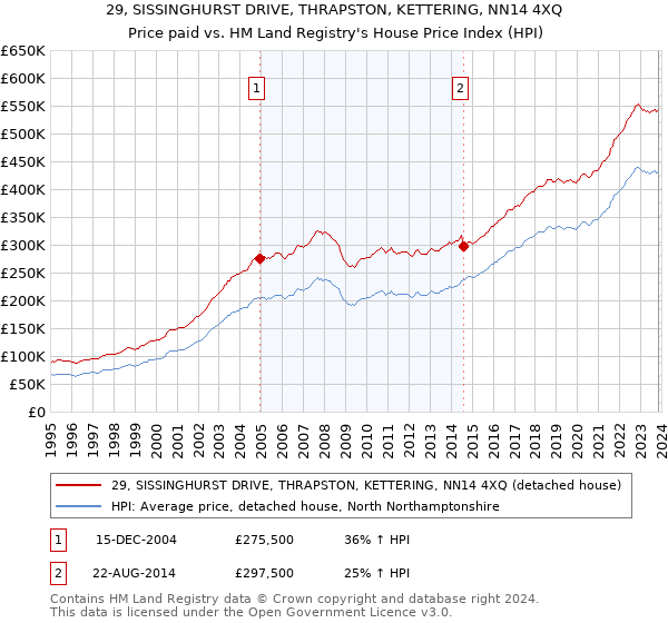 29, SISSINGHURST DRIVE, THRAPSTON, KETTERING, NN14 4XQ: Price paid vs HM Land Registry's House Price Index