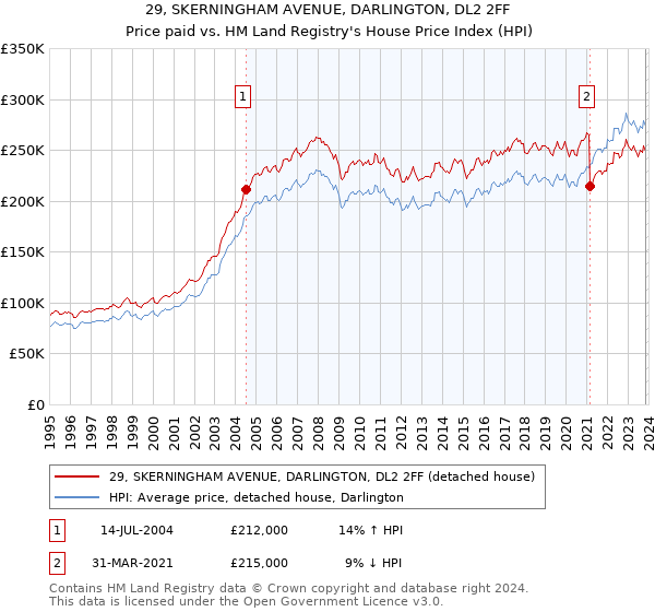29, SKERNINGHAM AVENUE, DARLINGTON, DL2 2FF: Price paid vs HM Land Registry's House Price Index