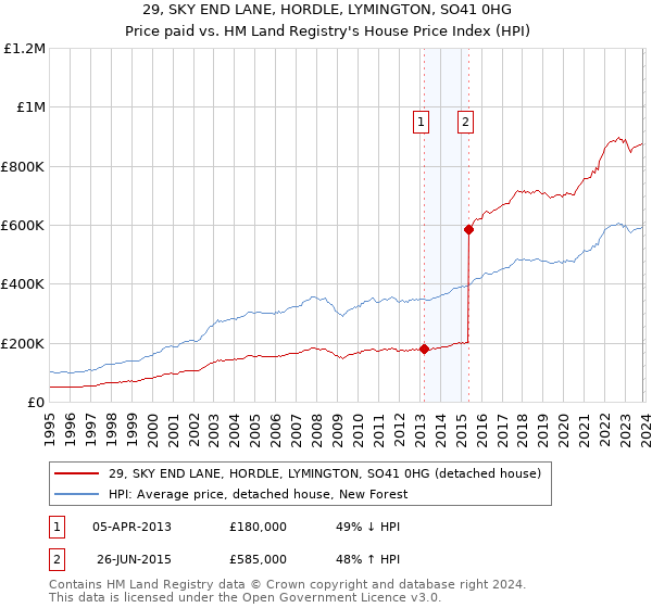 29, SKY END LANE, HORDLE, LYMINGTON, SO41 0HG: Price paid vs HM Land Registry's House Price Index