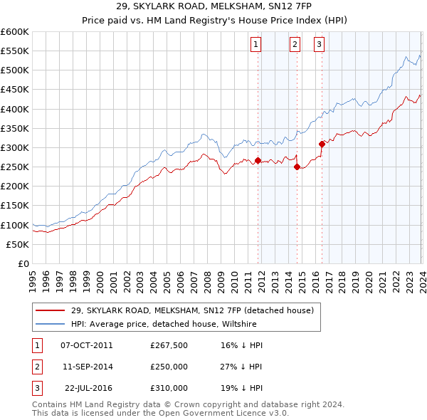 29, SKYLARK ROAD, MELKSHAM, SN12 7FP: Price paid vs HM Land Registry's House Price Index