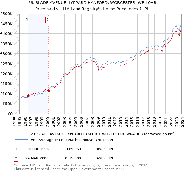 29, SLADE AVENUE, LYPPARD HANFORD, WORCESTER, WR4 0HB: Price paid vs HM Land Registry's House Price Index