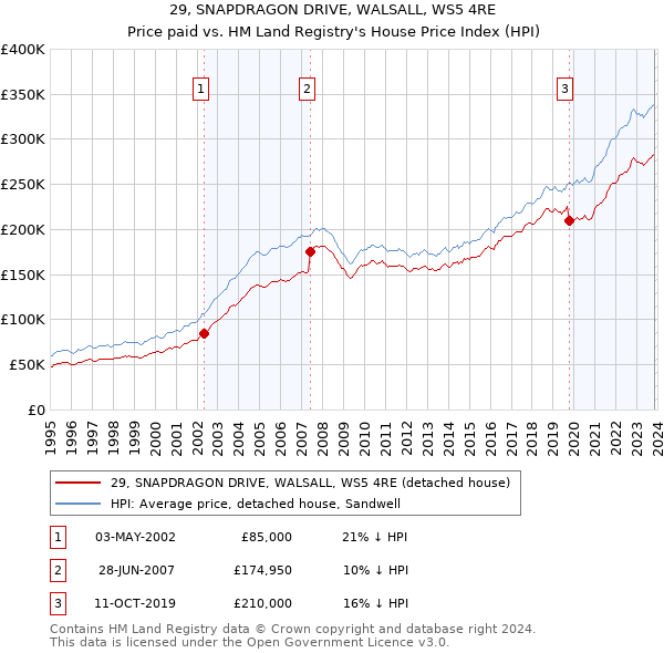 29, SNAPDRAGON DRIVE, WALSALL, WS5 4RE: Price paid vs HM Land Registry's House Price Index
