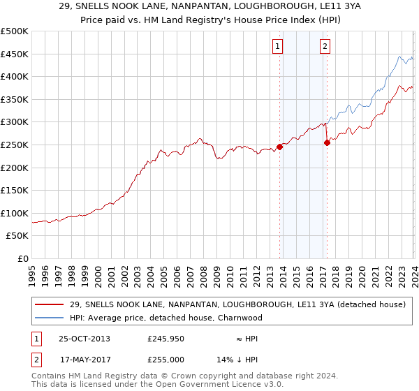 29, SNELLS NOOK LANE, NANPANTAN, LOUGHBOROUGH, LE11 3YA: Price paid vs HM Land Registry's House Price Index
