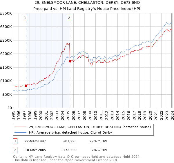 29, SNELSMOOR LANE, CHELLASTON, DERBY, DE73 6NQ: Price paid vs HM Land Registry's House Price Index