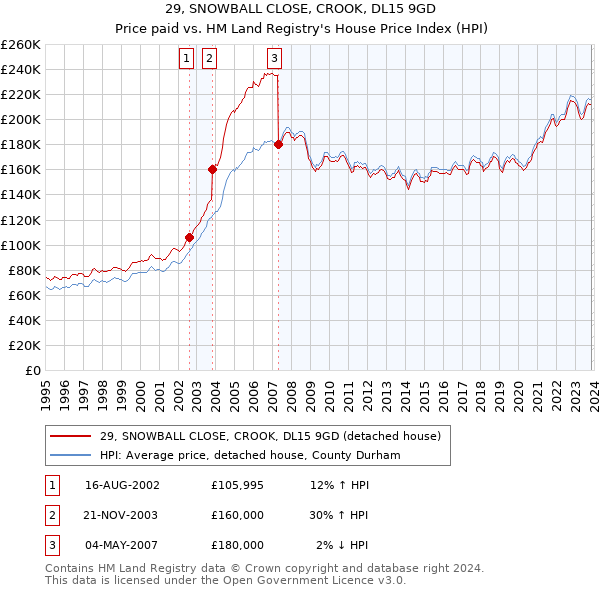 29, SNOWBALL CLOSE, CROOK, DL15 9GD: Price paid vs HM Land Registry's House Price Index