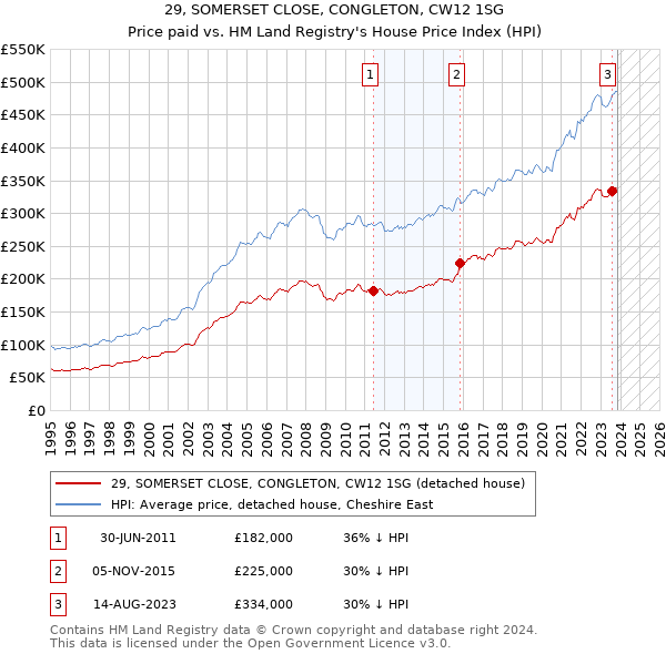 29, SOMERSET CLOSE, CONGLETON, CW12 1SG: Price paid vs HM Land Registry's House Price Index