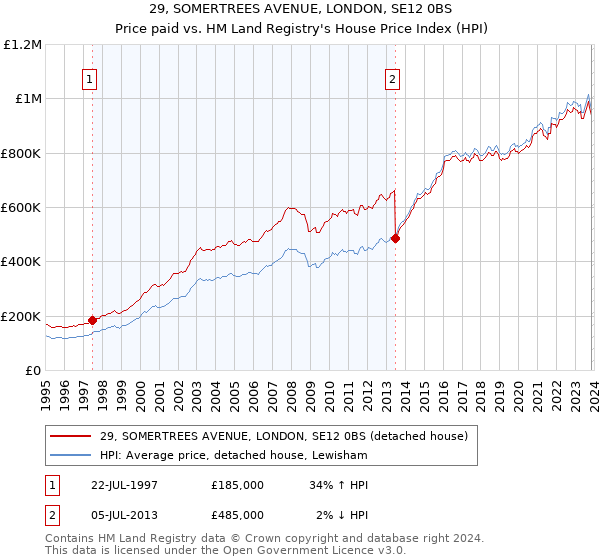 29, SOMERTREES AVENUE, LONDON, SE12 0BS: Price paid vs HM Land Registry's House Price Index