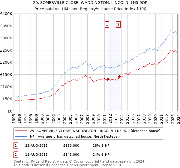 29, SOMERVILLE CLOSE, WADDINGTON, LINCOLN, LN5 9QP: Price paid vs HM Land Registry's House Price Index