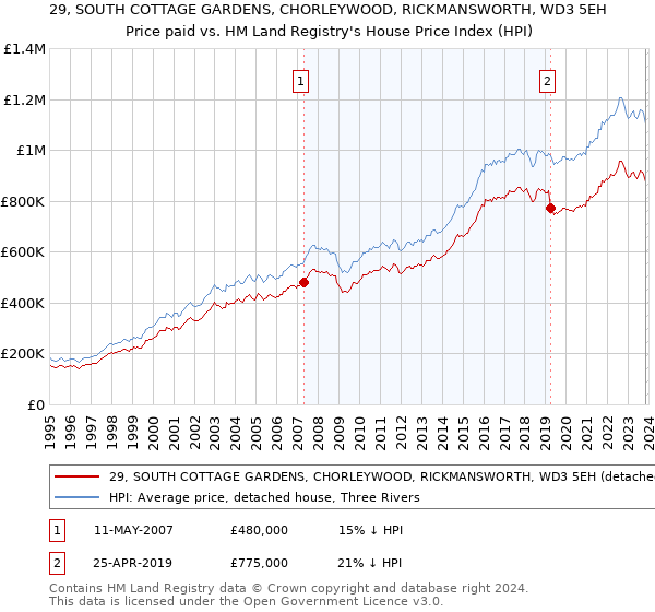 29, SOUTH COTTAGE GARDENS, CHORLEYWOOD, RICKMANSWORTH, WD3 5EH: Price paid vs HM Land Registry's House Price Index