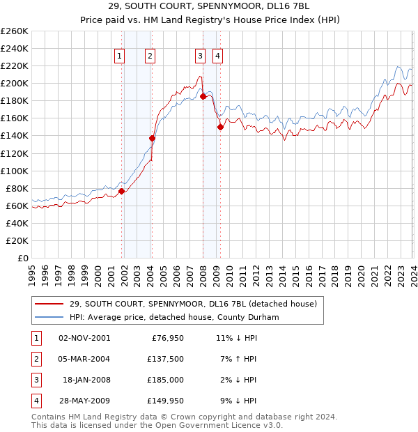 29, SOUTH COURT, SPENNYMOOR, DL16 7BL: Price paid vs HM Land Registry's House Price Index