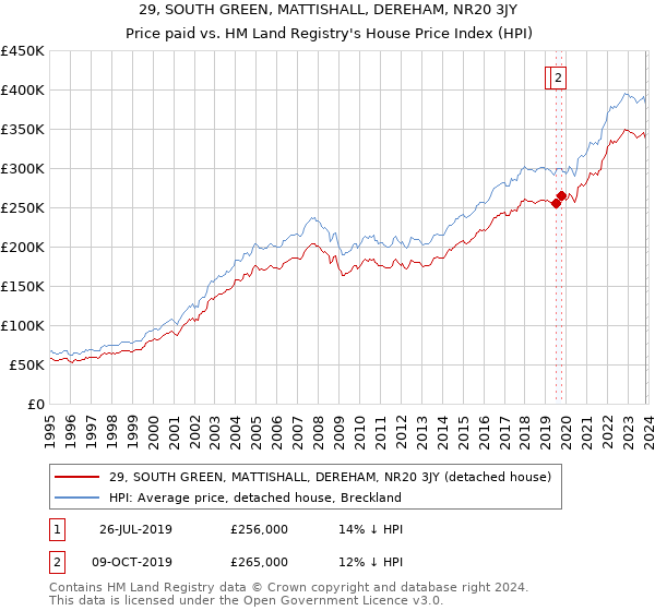 29, SOUTH GREEN, MATTISHALL, DEREHAM, NR20 3JY: Price paid vs HM Land Registry's House Price Index