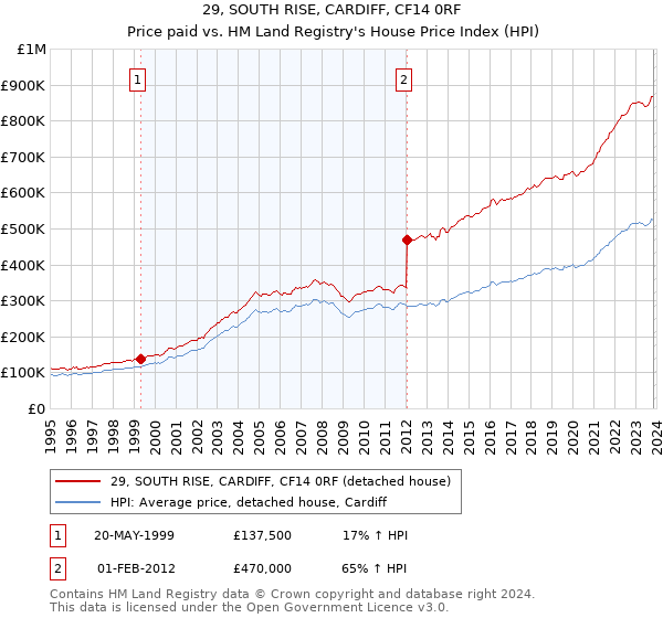 29, SOUTH RISE, CARDIFF, CF14 0RF: Price paid vs HM Land Registry's House Price Index