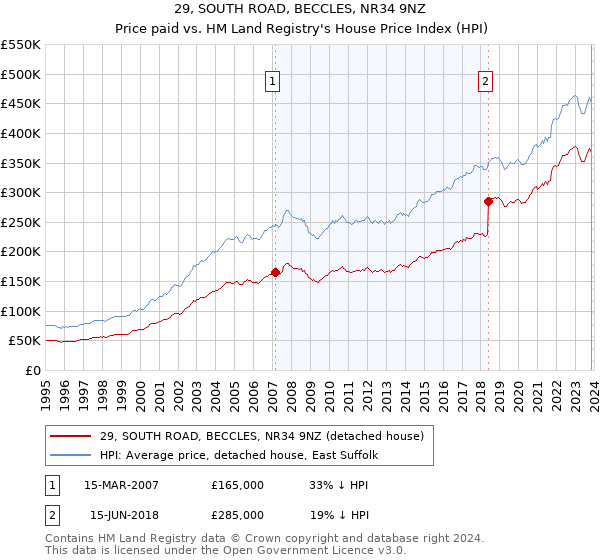 29, SOUTH ROAD, BECCLES, NR34 9NZ: Price paid vs HM Land Registry's House Price Index