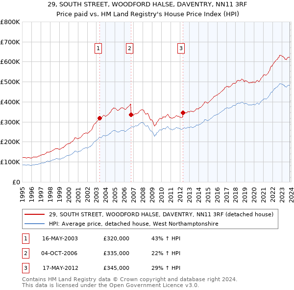29, SOUTH STREET, WOODFORD HALSE, DAVENTRY, NN11 3RF: Price paid vs HM Land Registry's House Price Index